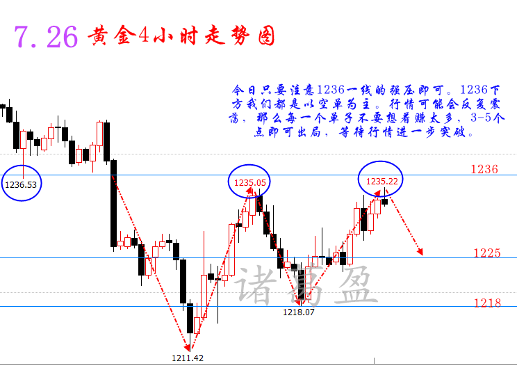 諸葛盈：7.26黃金不破1236可大膽空！包賺！