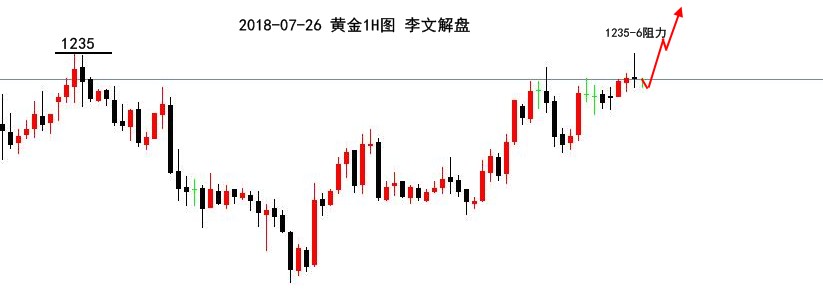 李文解盤：黃金震蕩偏強，日內回撤可做多；原油做多！