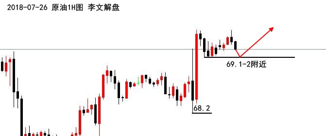 李文解盤：黃金震蕩偏強，日內回撤可做多；原油做多！