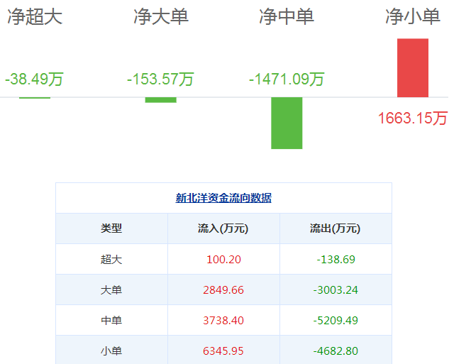 新北洋股票