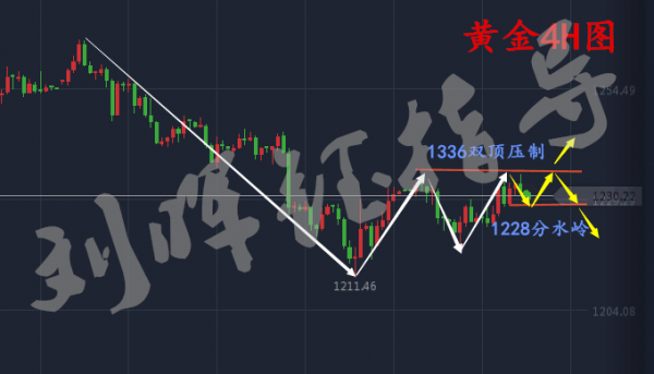劉暉鈺：7.26自欺欺人黃金反彈當反轉？沒突破1236你敢言反轉？