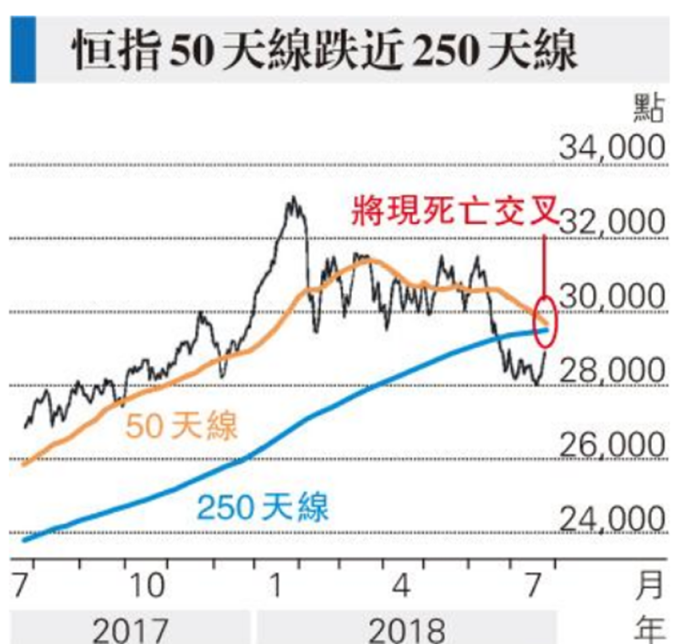 恒指走勢圖