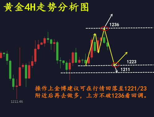 邱金博：7.26黃金原油區間來回震蕩，如何操作獲利出局？附解套