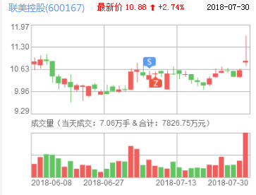 聯美控股