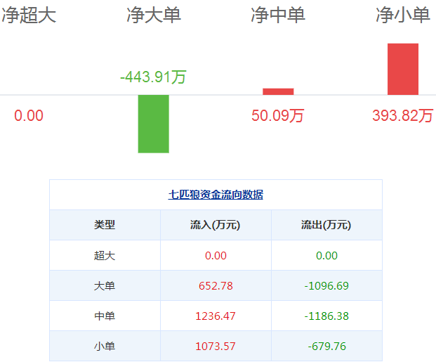 七匹狼股票