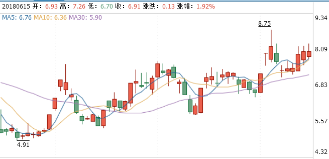 三維絲股票行情技術(shù)分析