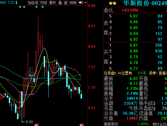 華斯股份股票（002494）行情走勢(shì)圖