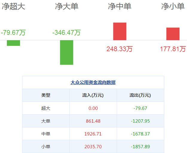 大眾公用股票