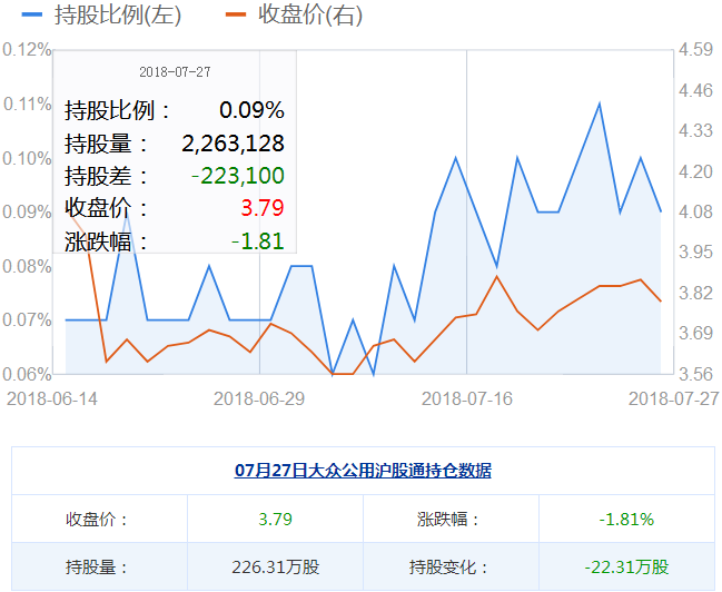 大眾公用股票