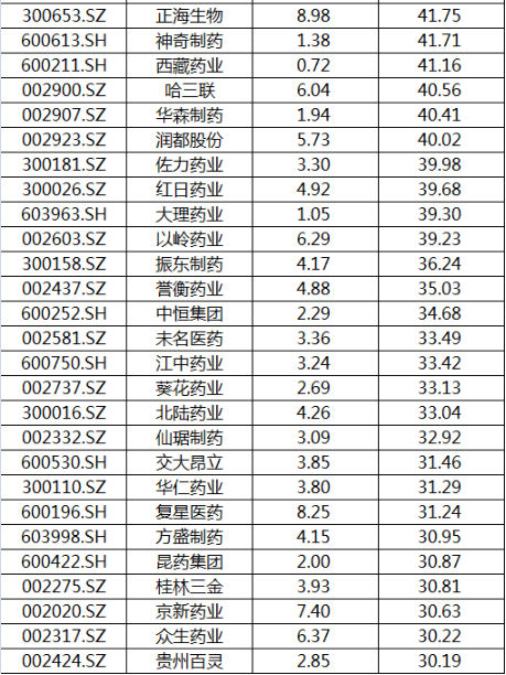 醫藥概念股
