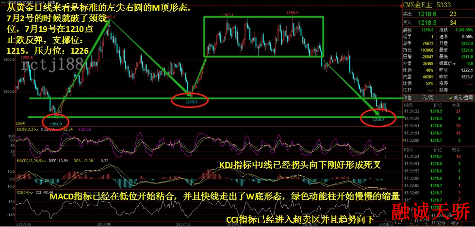 融誠天驕：7.30黃金多次試探而功敗垂成，非農能否助獲推力？