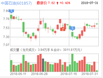 中國石油