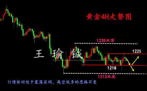 王瑜鋮：8.1黃金上探下拉懸著的心何時能放下附趨勢解析及解套