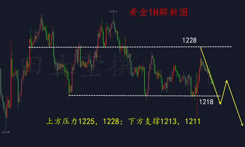 田止瑩8.1黃金多空焦灼，1218能否堅守？黃金走勢分析