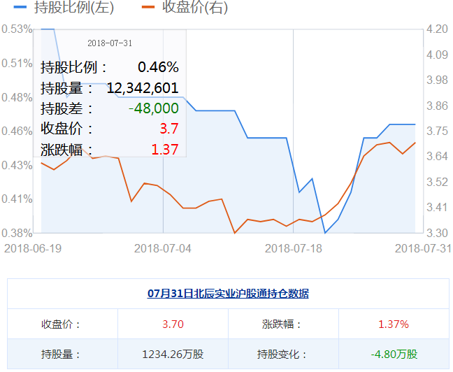 北辰實(shí)業(yè)股票