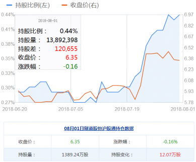 隧道股份股票?8月01日獲滬股通加倉12.07萬股