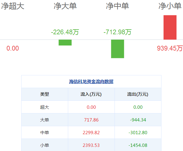 海信科龍股票