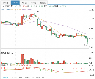 海信科龍股票行情分析：短期內可能會反彈