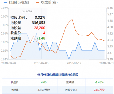 京威股份股票：京威股份融資融券信