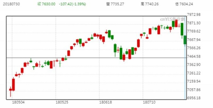 那斯達(dá)克日線走勢圖(近一年以來表現(xiàn))