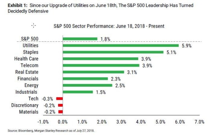 美股轉(zhuǎn)向防御(圖表取自Zero Hedge)