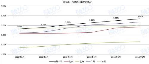 今年年初時，多數一二線城市首套房商業貸款利率已上浮 10%，提高到基準利率的 1.1 倍，為 5.39%。