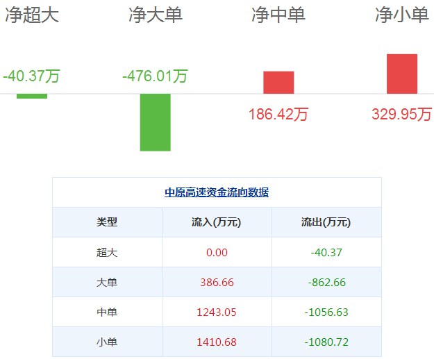 中原高速股票
