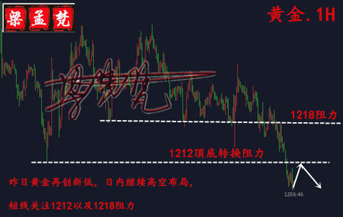 8.3非農來襲昨日再次斬獲17美金，日內黃金繼續高空布局