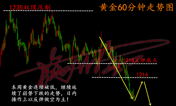施佰金8.3黃金再破新低重回弱勢，抄底多單被套怎么辦？