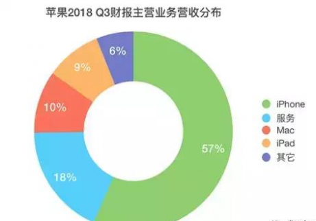 蘋果市值突破1萬億美元大關，相當于3個深圳GDP