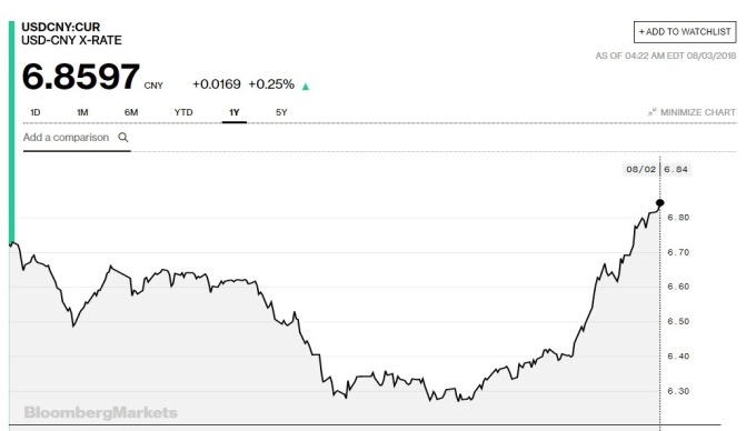 美元兌人民幣上揚0.25%。 (圖：翻攝自Bloomberg)