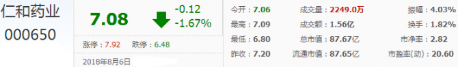 仁和藥業股票代碼是多少？仁和藥業股票行情解析！