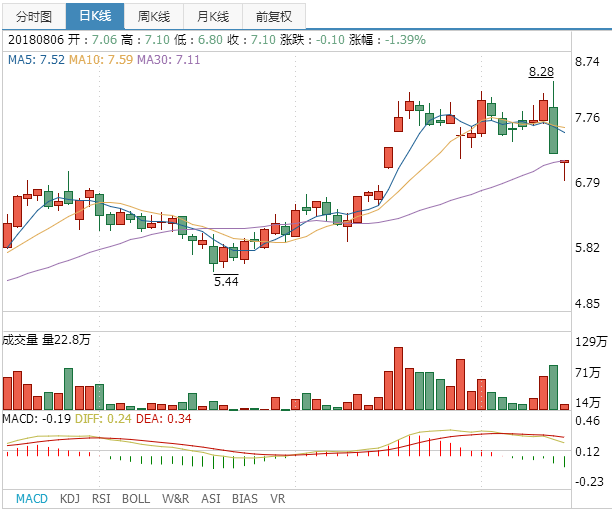 仁和藥業(yè)股票