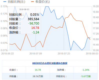 合眾思壯股票資金揭秘深股通減倉