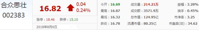 合眾思?jí)压善保夯芈湔碇星蚁碌屑铀仝厔?shì)