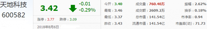 天地科技股票：資金方面呈流出狀態(tài)請(qǐng)謹(jǐn)慎投資