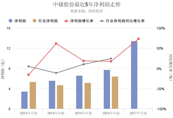 中儲股份股票