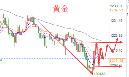 文銀豪金：8.6黃金上沖缺乏推力，區(qū)間震蕩待沖天