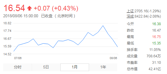 股票行情