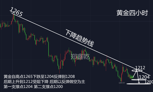 鄭鑫乾：8.7黃金空頭發力1204支撐能否守住