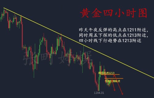 張町婷 8.7黃金反彈依舊空及黃金分析與操作