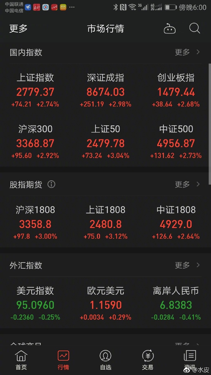 水皮最新股市評論