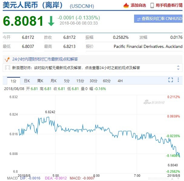 離岸人民幣今日一早走勢