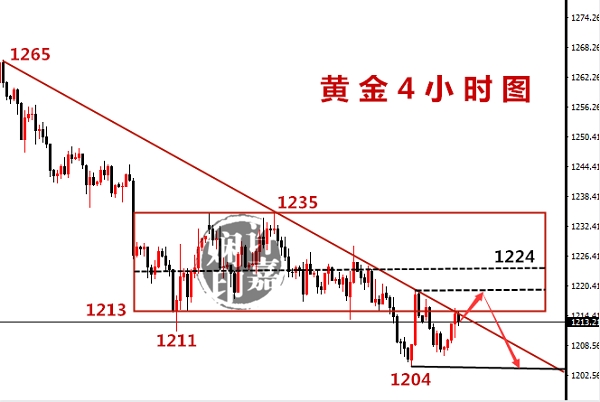 許嘉嫻：8.8黃金陰陽循環(huán)，周內(nèi)焦點(diǎn)只在新低！