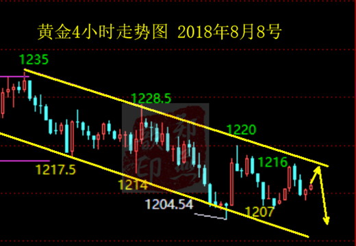 鄭燕歆：黃金繼續維持震蕩，等待變盤時點出現，今日走勢分析