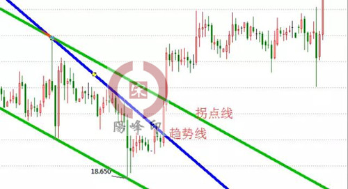 宋陽峰：炒黃金如何先人一步知道下跌趨勢的結束，拒絕空在地板上