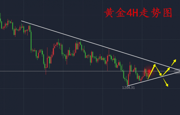 劉暉鈺：8.8簡單的事情簡單化，黃金上竄亂跳多空都是機會