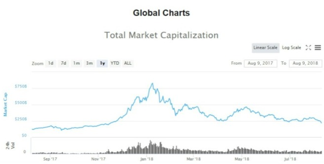 所有加密貨幣總市值降至2017年11月以來的最低水平