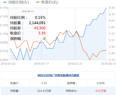 電廣傳媒股票資金揭秘：深股通加倉4.53萬股