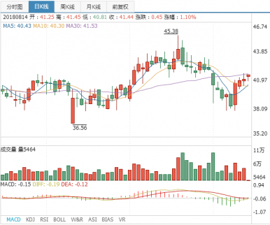 中航光電股票：中航光電(002179)融資融券信息(08-13)